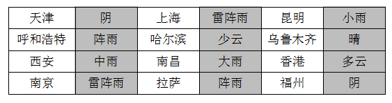 2018考研管理類(lèi)聯(lián)考邏輯真題【文字版】