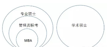 [MBA是什么]一文讀懂MBA與管理類聯(lián)考、專業(yè)碩士與學(xué)術(shù)碩士