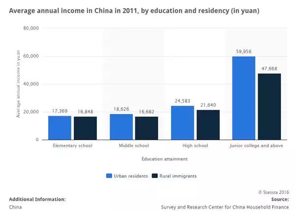 2011年中國的平均收入和受教育水平的關(guān)系