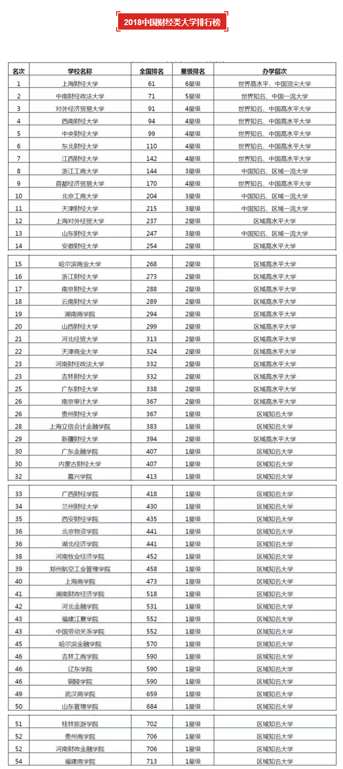 2018年財(cái)經(jīng)類大學(xué)排行