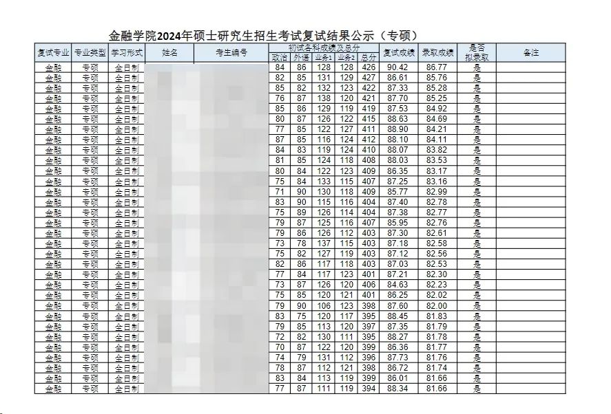 這些院校淘汰率最高82.8%！復試刷人超狠！