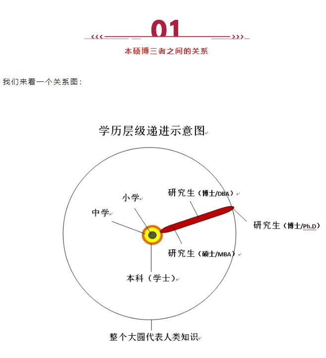 MBA、EMBA、DBA、EDBA、Ph.D有啥區(qū)別？適合什么人群就讀？