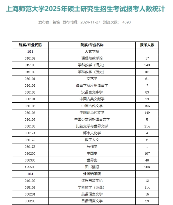 最新！多所院校公布25考研各專業(yè)報考人數(shù)！