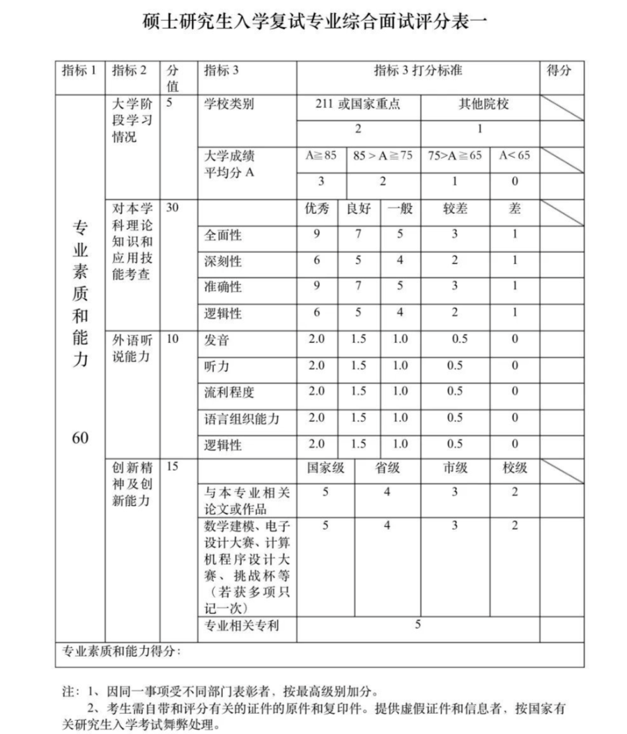 這些院校淘汰率最高82.8%！復試刷人超狠！