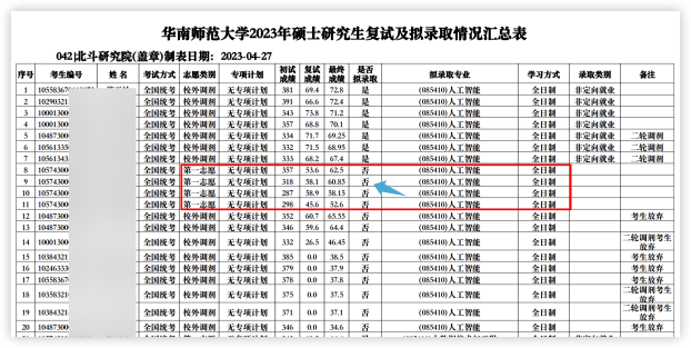 這些院校淘汰率最高82.8%！復試刷人超狠！