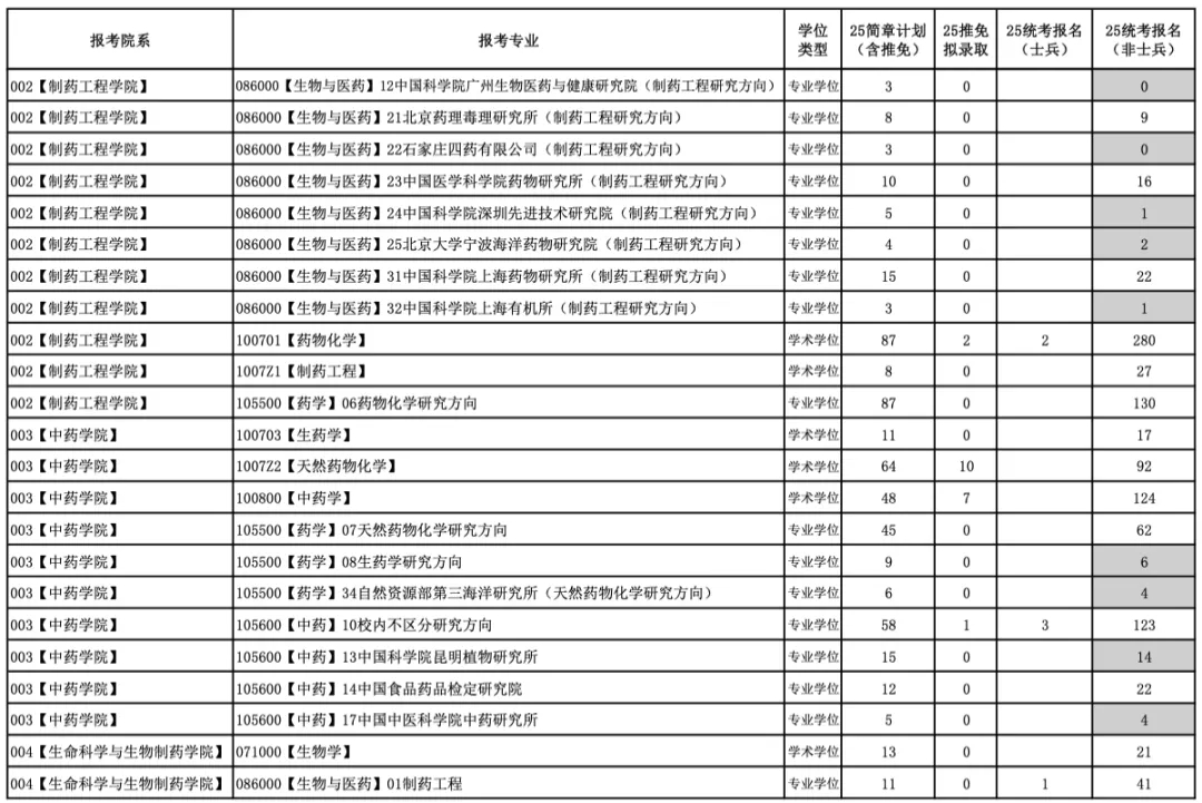 今年報(bào)名人數(shù)繼續(xù)減少？多家院校2025考研報(bào)名數(shù)據(jù)公布