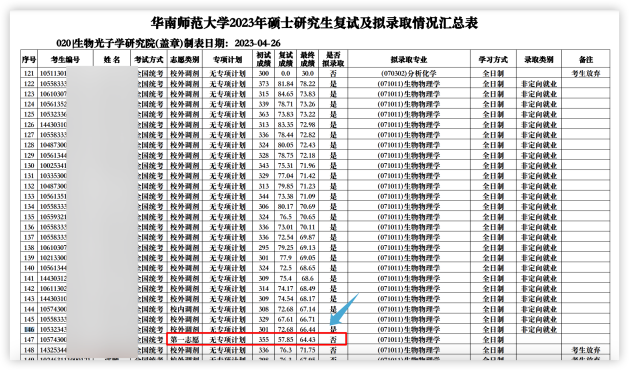 這些院校淘汰率最高82.8%！復試刷人超狠！