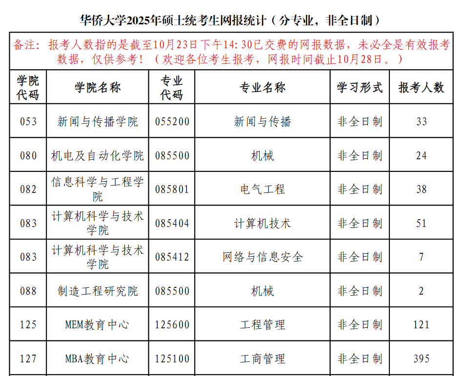 今年報(bào)名人數(shù)繼續(xù)減少？多家院校2025考研報(bào)名數(shù)據(jù)公布