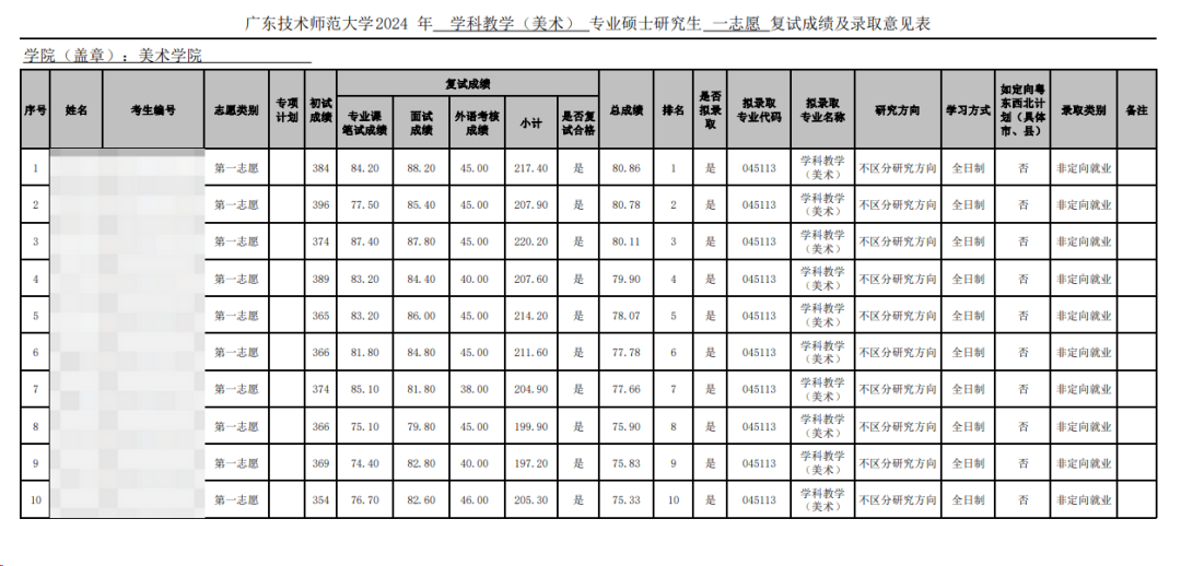 這些院校淘汰率最高82.8%！復試刷人超狠！