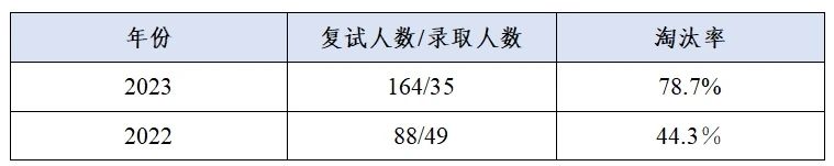 這些院校淘汰率最高82.8%！復試刷人超狠！