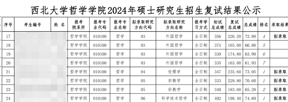 這些院校淘汰率最高82.8%！復試刷人超狠！