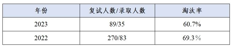 這些院校淘汰率最高82.8%！復試刷人超狠！