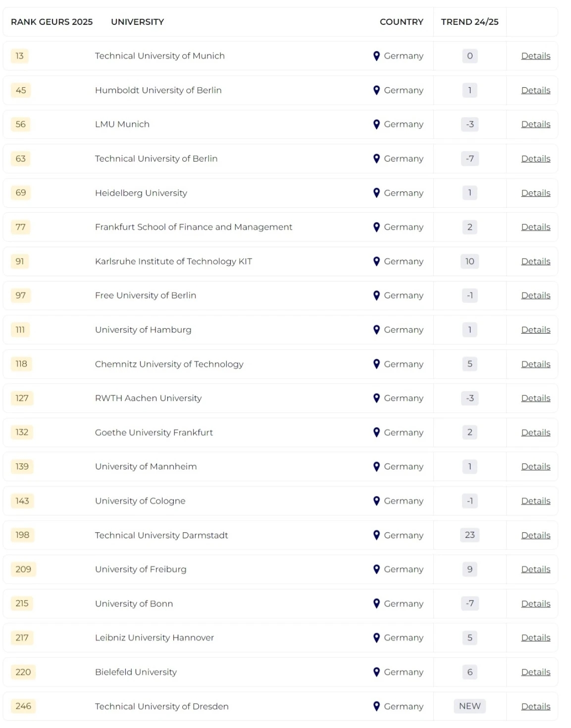 2025泰晤士全球大學就業(yè)力排名發(fā)布！哪所院校畢業(yè)生最受雇主青睞？