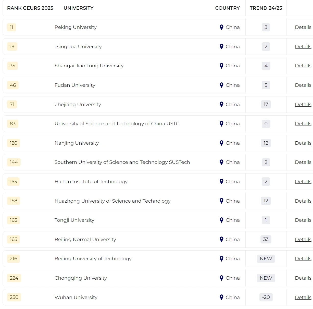 2025泰晤士全球大學就業(yè)力排名發(fā)布！哪所院校畢業(yè)生最受雇主青睞？